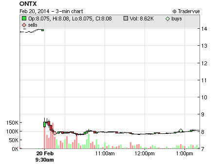 ONTX price chart