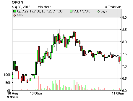 OPGN price chart