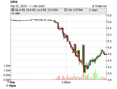 OPK price chart