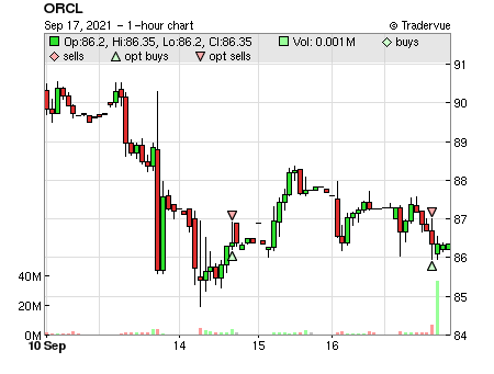 ORCL price chart