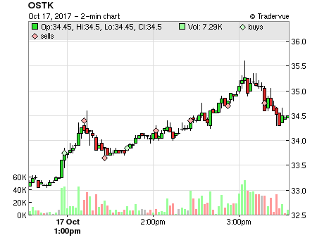 OSTK price chart