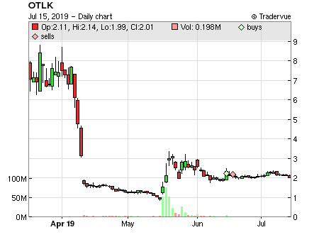 OTLK price chart