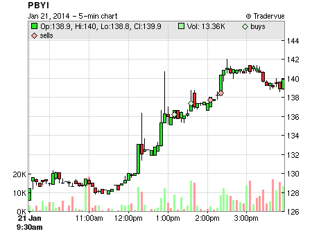 PBYI price chart