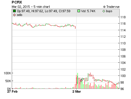 PCRX price chart