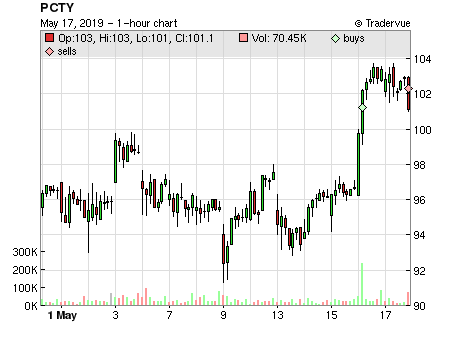 PCTY price chart