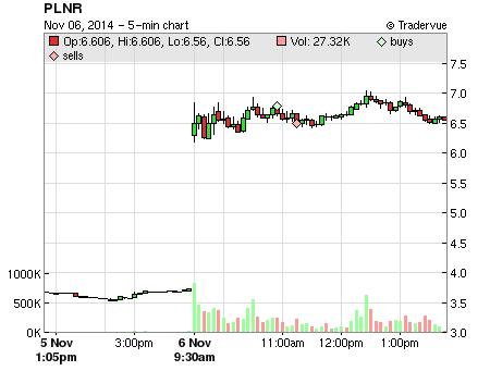 PLNR price chart