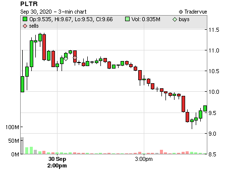PLTR price chart