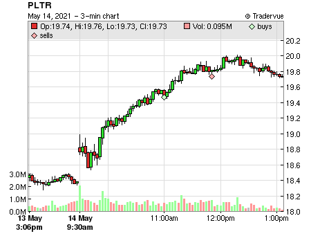 PLTR price chart