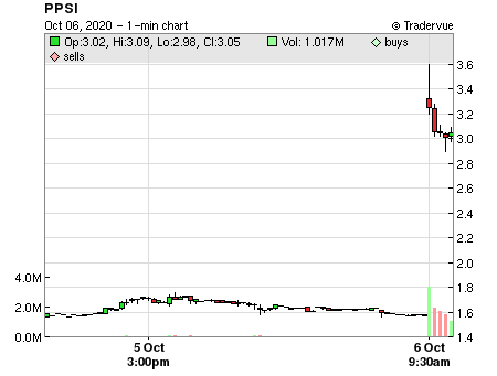 PPSI price chart