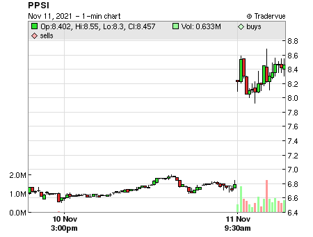 PPSI price chart