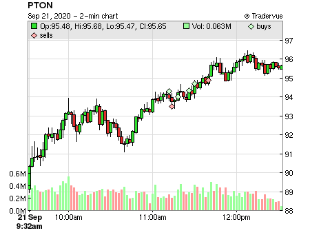 PTON price chart