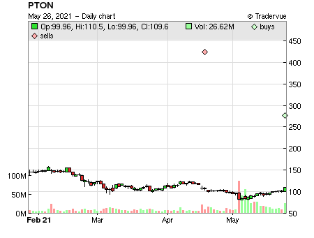 PTON price chart