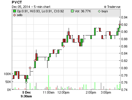 PVCT price chart
