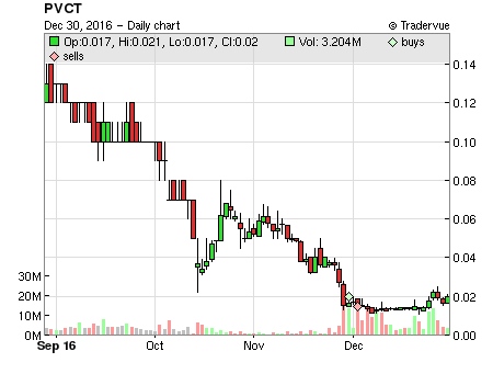 PVCT price chart