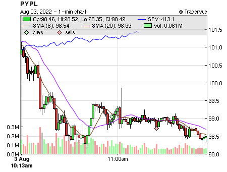 PYPL price chart