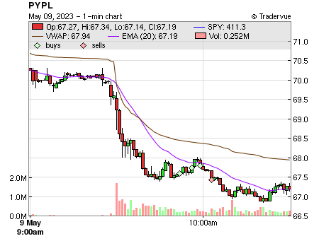PYPL price chart