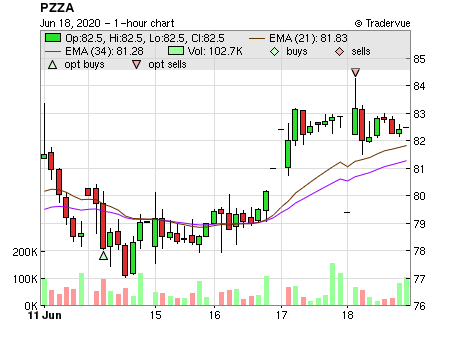 PZZA price chart
