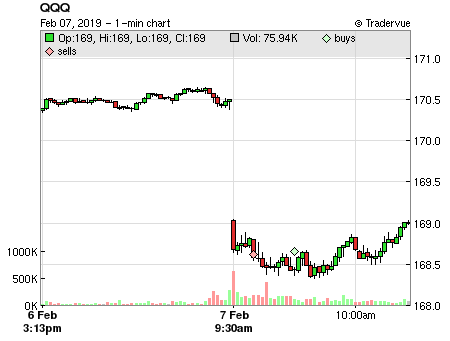 QQQ price chart