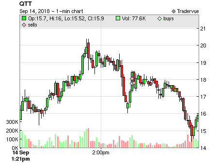 QTT price chart
