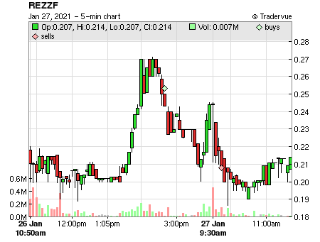REZZF price chart