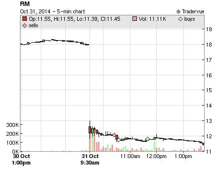 RM price chart