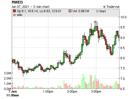 RMED price chart