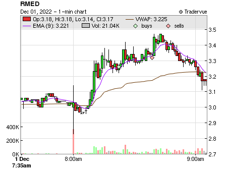 RMED price chart