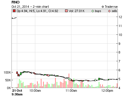 RNO price chart