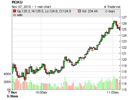 ROKU price chart
