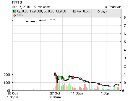 RRTS price chart