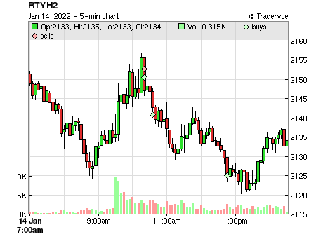 RTYH2 price chart