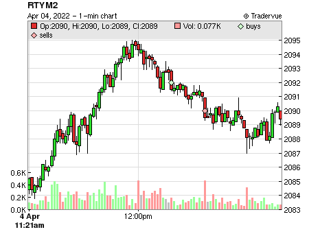 RTYM2 price chart