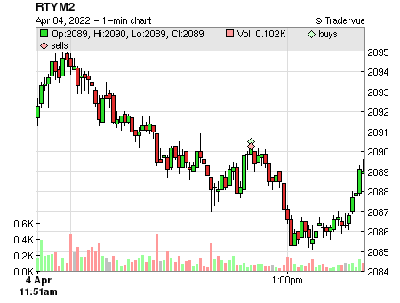 RTYM2 price chart