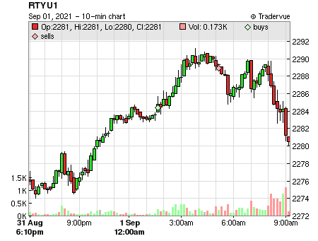 RTYU1 price chart