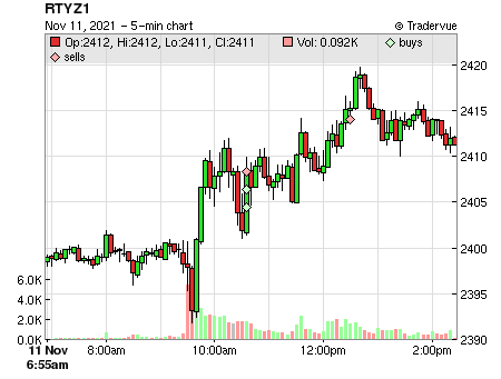 RTYZ1 price chart
