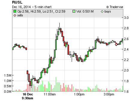 RUSL price chart