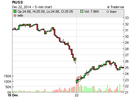 RUSS price chart