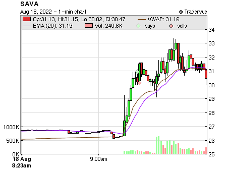 SAVA price chart