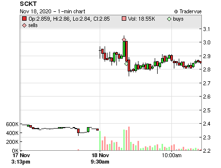 SCKT price chart