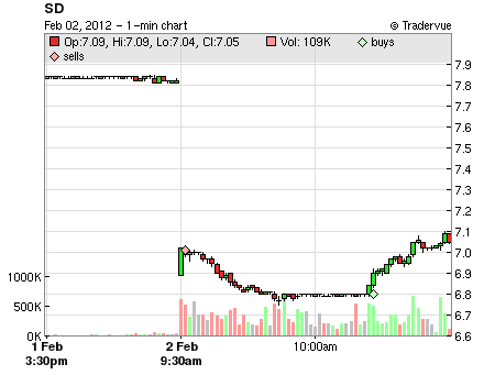 SD price chart