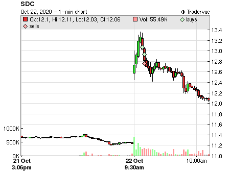 SDC price chart