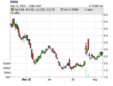 SDIG price chart