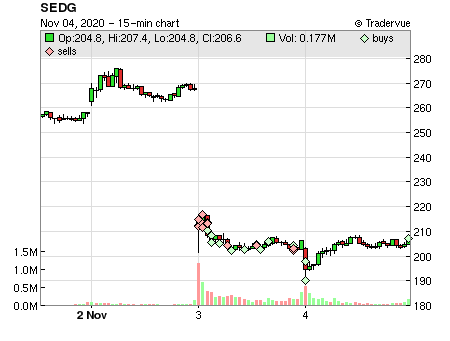 SEDG price chart