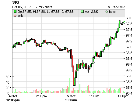 SIG price chart