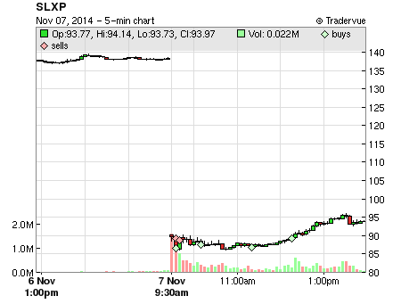 SLXP price chart