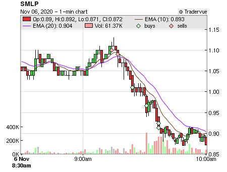 SMLP price chart