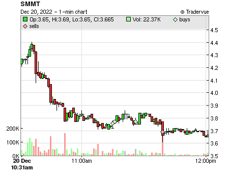 SMMT price chart