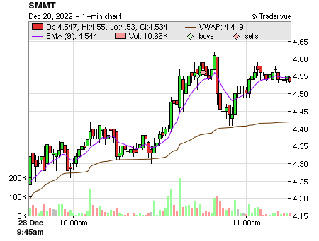 SMMT price chart