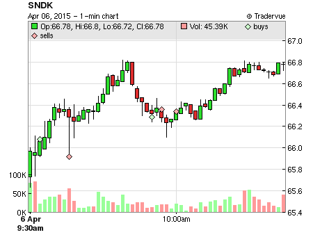 SNDK price chart
