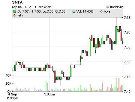 SNTA price chart